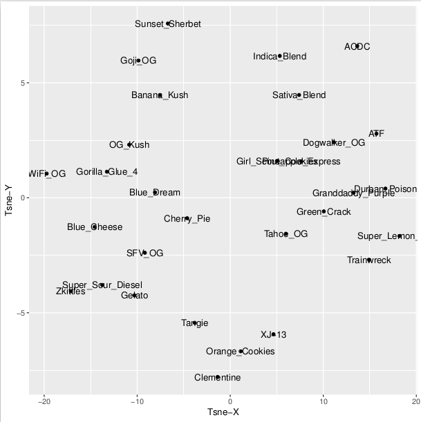 More Than Just Taste and Smell: Examining the Complexity and Diversity of Terpene Profiles from Popular
Cannabis Strains