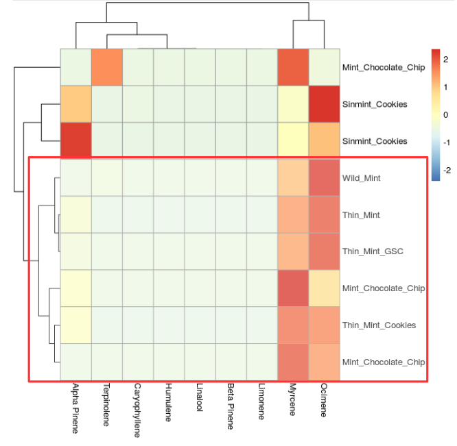 More Than Just Taste and Smell: Examining the Complexity and Diversity of Terpene Profiles from Popular
Cannabis Strains