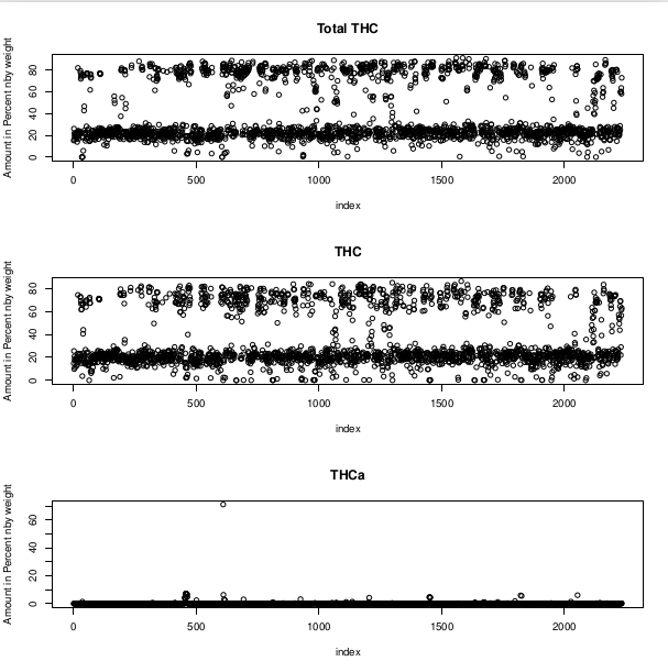 Web scraping cannabis big data: a search for botanical insight on lucrative problems