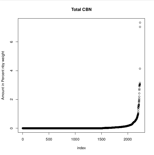 Web scraping cannabis big data: a search for botanical insight on lucrative problems