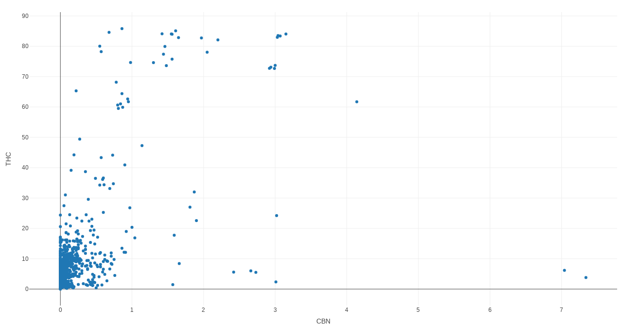 Web scraping cannabis big data: a search for botanical insight on lucrative problems