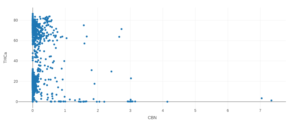 Web scraping cannabis big data: a search for botanical insight on lucrative problems