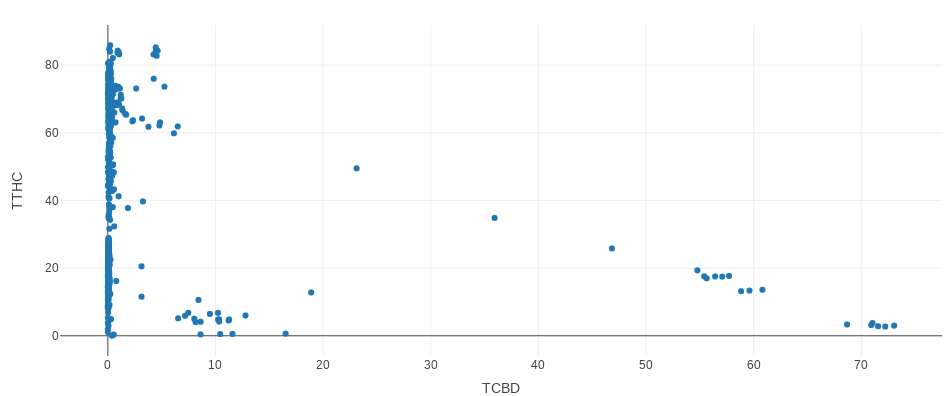 Web scraping cannabis big data: a search for botanical insight on lucrative problems