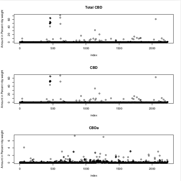 Web scraping cannabis big data: a search for botanical insight on lucrative problems