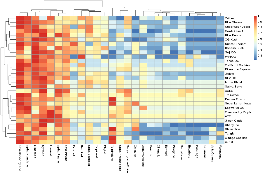 More Than Just Taste and Smell: Examining the Complexity and Diversity of Terpene Profiles from Popular
Cannabis Strains